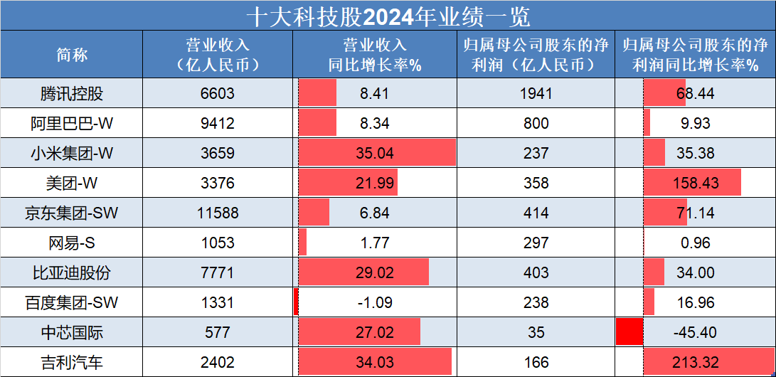 恒生指數(shù)低開高走，吉利汽車、理想汽車-W領(lǐng)銜上漲，“十大科技股”盈利加速修復(fù):汽車凹陷修復(fù)
